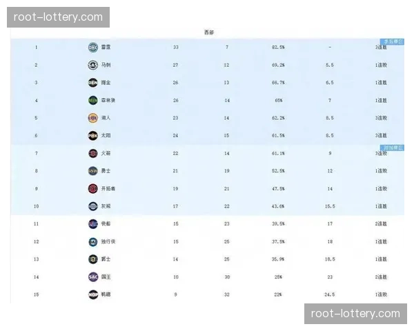 西部中游集团竞争陷入白热化 第六名湖人与第七名太阳胜场差仅0.5场